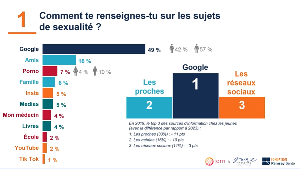 ""Infographie : Fondation Ramsay Santé et Jam by June