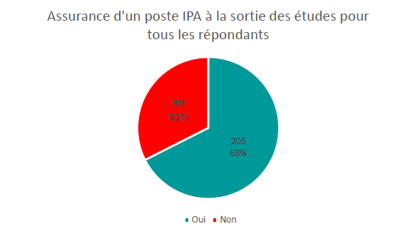 Enquete Unipa - Réponses générales sur l’assurance d’avoir un poste IPA à la sortie des études