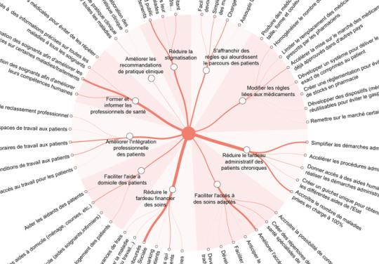 Etude ComPaRe : 984 idées pour améliorer le système de santé