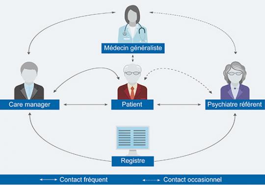 collaborative care model