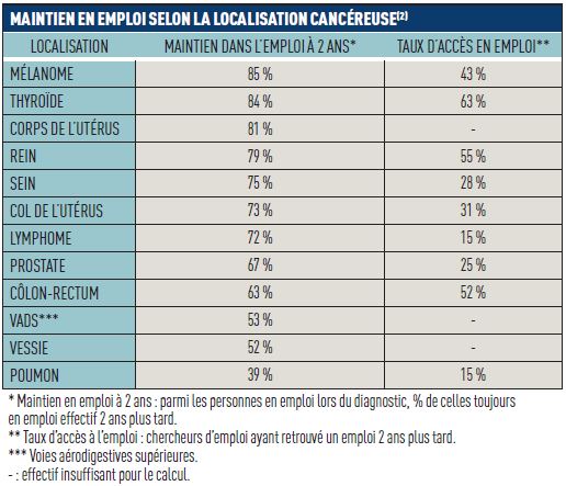 Maintien de l'emploi selon la localisation cancéreuse